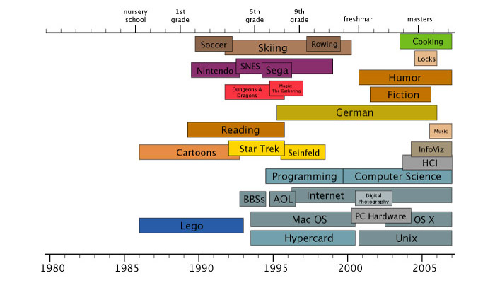 a series of bars representing interests over time